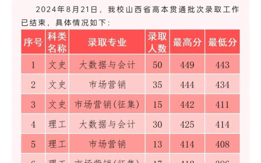 2024年山西省财政税务专科学校在山东全部专业录取位次、分数线