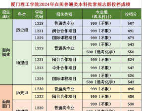 厦门华厦学院2024年在安徽录取分数线、对应位次