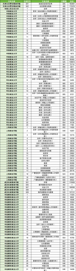 浙江高考成绩多少分能报考中国政法大学