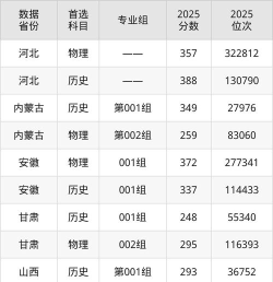 河北高考成绩多少分能报考中国劳动关系学院
