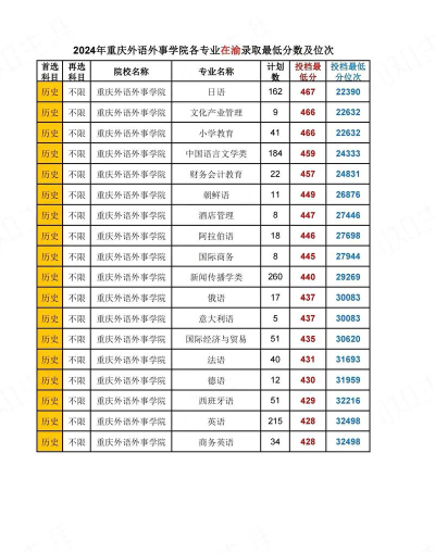 重庆外语外事学院2024年在重庆各专业录取分数线