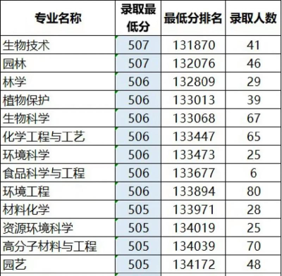 仲恺农业工程学院录取分数线2024年多少分?