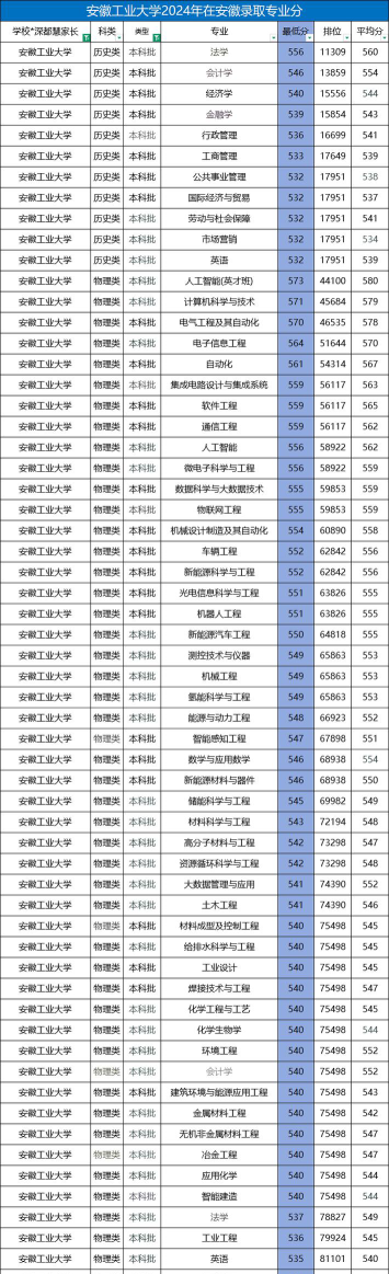 2024年安徽工业大学各专业在江苏录取分数线