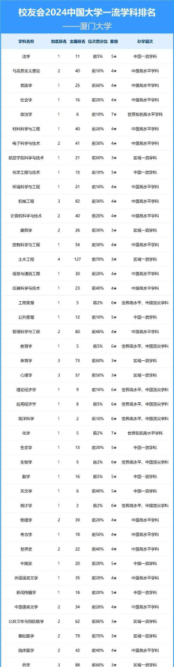 2024厦门大学各学科排名