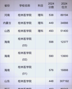2024桂林医学院各学科排名