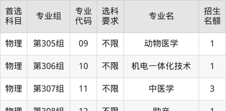 内蒙古考生多少分能上山西职业技术学院