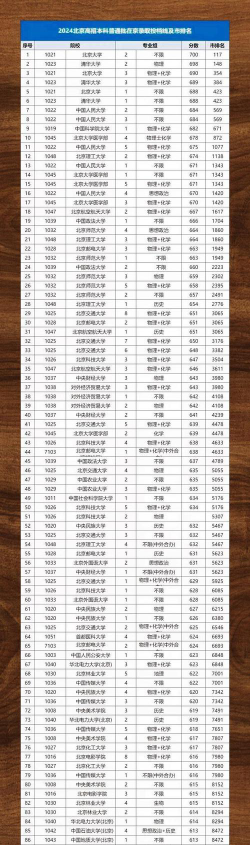 2024年北京高考498分能上的大学有哪些