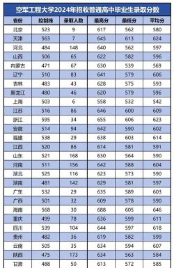 2024中国人民解放军空军工程大学各学科排名