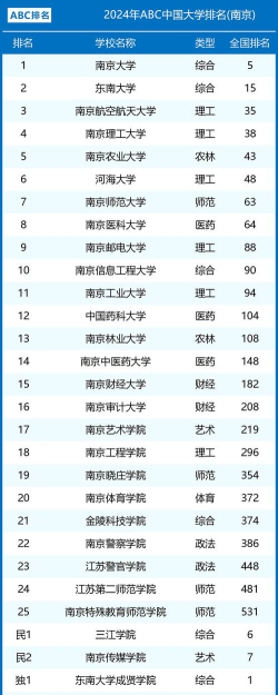 2024南京大学各学科排名