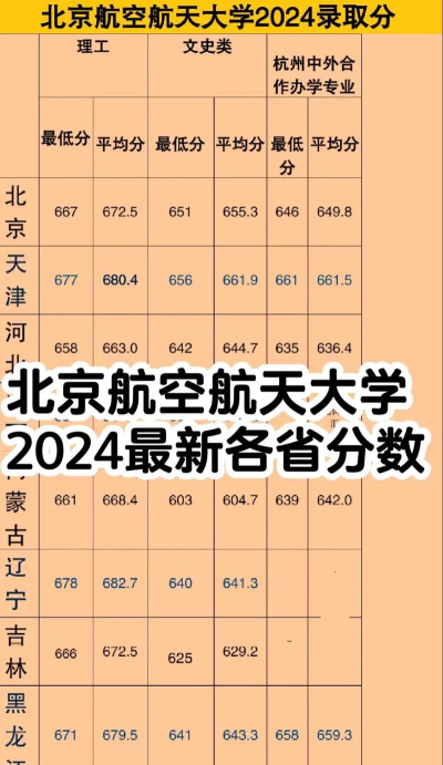北京航空航天大学录取分数线2024年多少分?