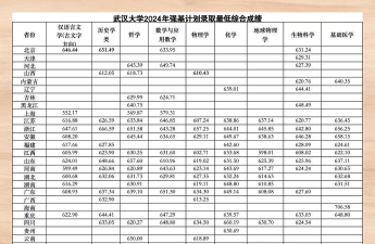 武汉大学录取分数线2024年多少分?