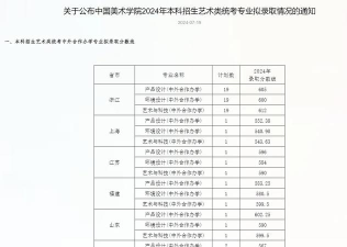 中国美术学院录取分数线2024年多少分?
