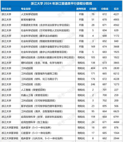 2024年浙江大学在河北全部专业录取位次、分数线