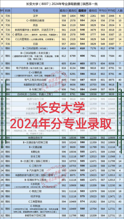 长安大学录取分数线2024年多少分?