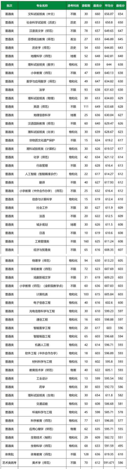杭州师范大学录取分数线2024年多少分?