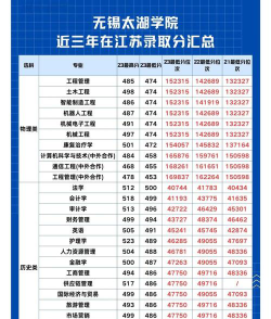 2024年无锡太湖学院在浙江全部专业录取位次、分数线