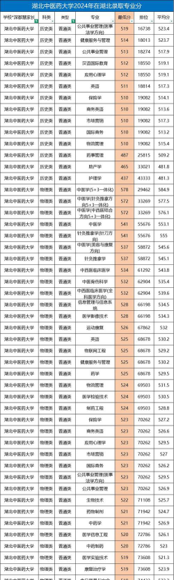 2024年湖北中医药大学各专业在安徽录取分数线