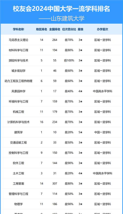 2024山东建筑大学各学科排名