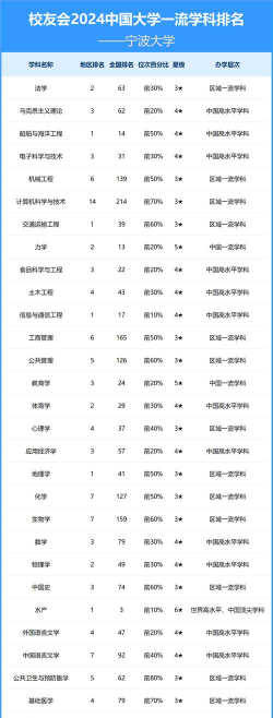 2024宁波大学各学科排名