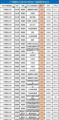 2024广西医科大学各学科排名