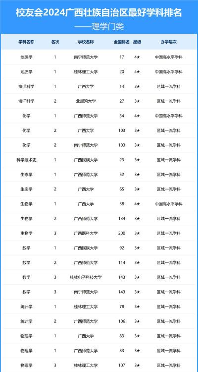 2024广西民族大学各学科排名