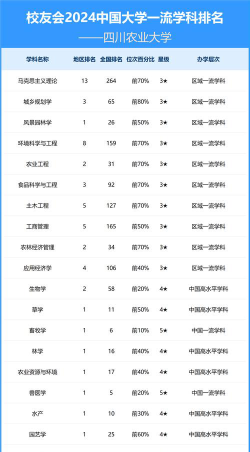 2024四川农业大学各学科排名