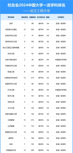 2024武汉工程大学各学科排名