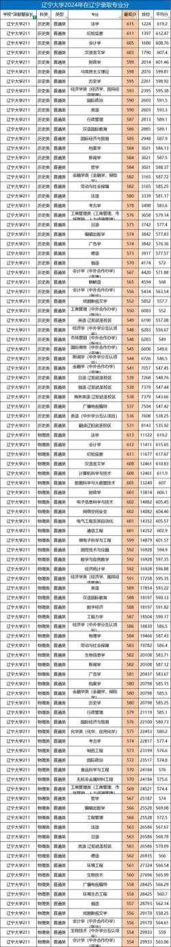 辽宁大学录取分数线2024年多少分?
