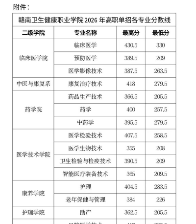 2024年赣南卫生健康职业学院在贵州全部专业录取位次、分数线