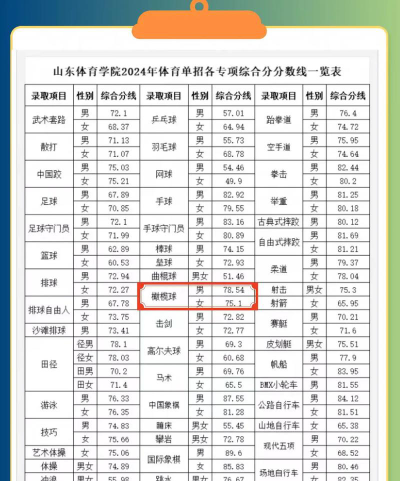 2024山东体育学院各学科排名