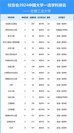 2024安徽工业大学各学科排名