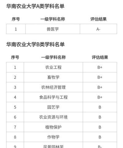 2024华南农业大学各学科排名
