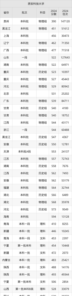西安科技大学2024年在浙江各专业录取分数线