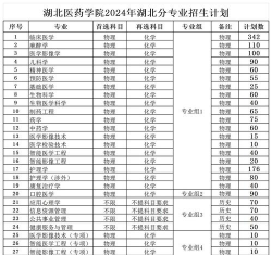 2024年湖北医药学院各专业在山西录取分数线