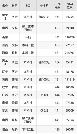 新疆政法学院2024年在贵州各专业录取分数线