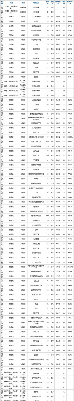 2024年常州大学在重庆全部专业录取位次、分数线