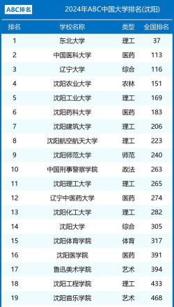2024沈阳大学各学科排名