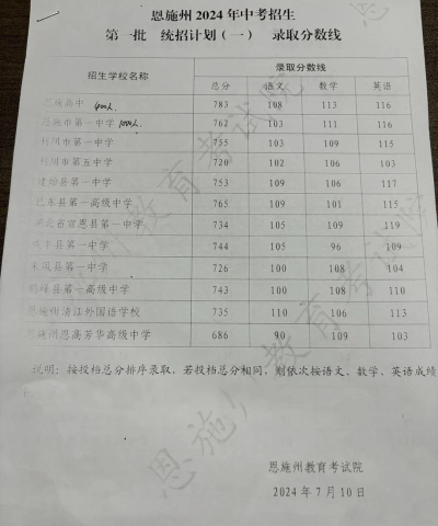 湖北恩施学院录取分数线2024年多少分?