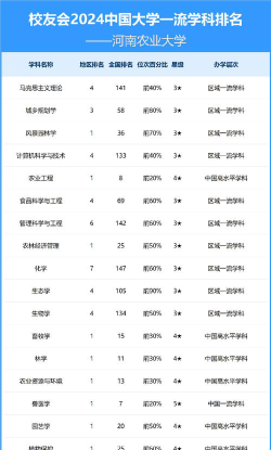 2024河南农业大学各学科排名