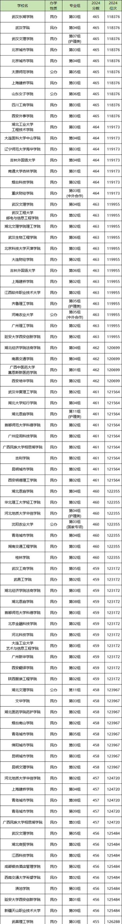 2025年466分能够报什么大学