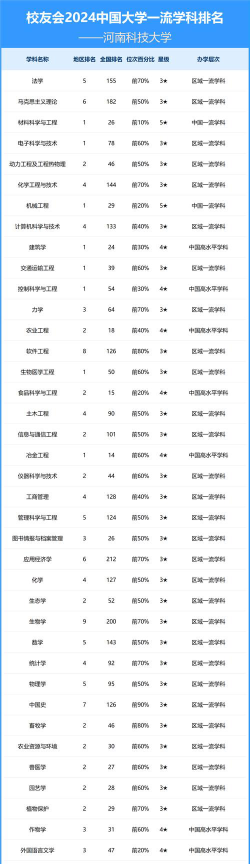 2024河南科技大学各学科排名