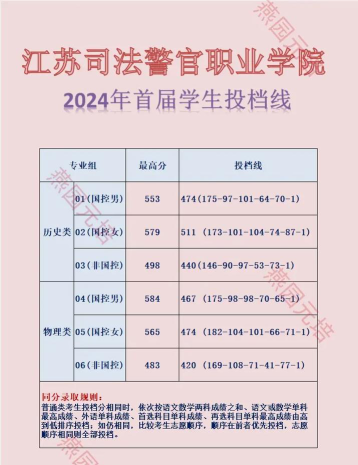 江苏司法警官职业学院录取分数线2024年多少分?