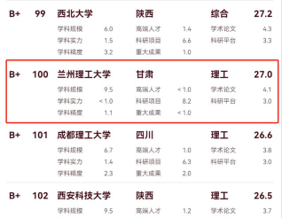 2024兰州理工大学各学科排名