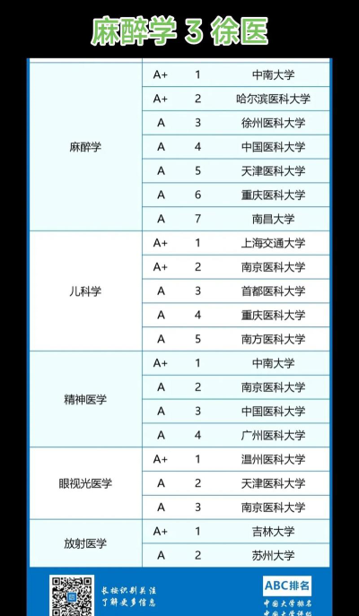 2024徐州医科大学各学科排名