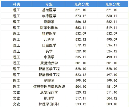 2024年湖北医药学院各专业在内蒙古录取分数线