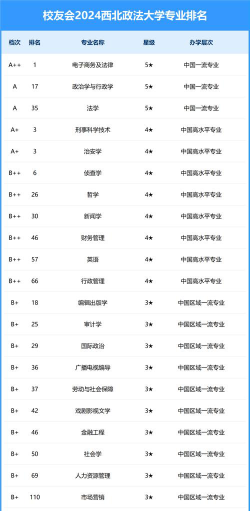 2024西北政法大学各学科排名