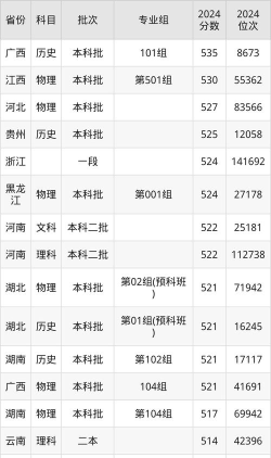 2024年嘉兴大学在山东全部专业录取位次、分数线
