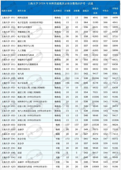 上海大学录取分数线2024年多少分?