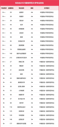 2024赣南师范大学各学科排名