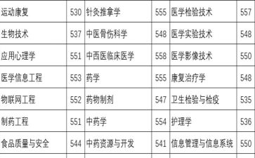 2024年湖北医药学院各专业在河北录取分数线